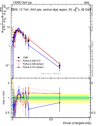 Plot of j.thrust.c in 13000 GeV pp collisions