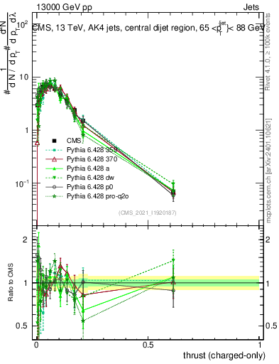 Plot of j.thrust.c in 13000 GeV pp collisions