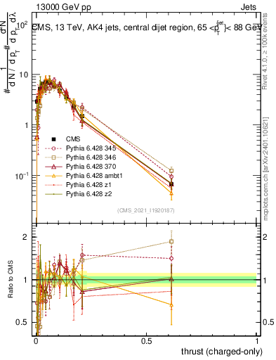 Plot of j.thrust.c in 13000 GeV pp collisions