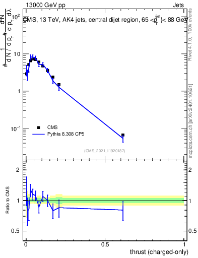 Plot of j.thrust.c in 13000 GeV pp collisions