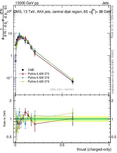 Plot of j.thrust.c in 13000 GeV pp collisions