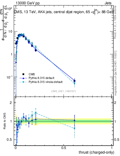 Plot of j.thrust.c in 13000 GeV pp collisions