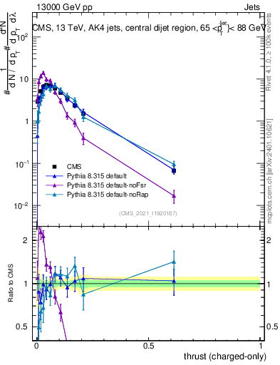 Plot of j.thrust.c in 13000 GeV pp collisions