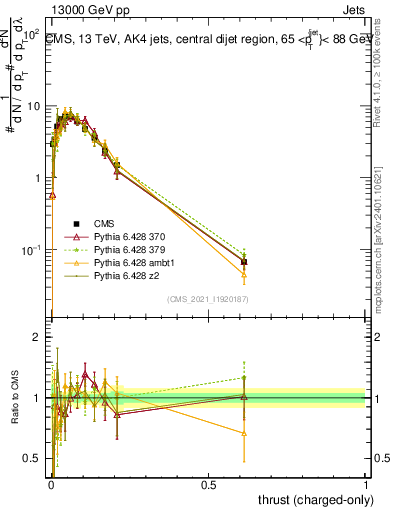 Plot of j.thrust.c in 13000 GeV pp collisions