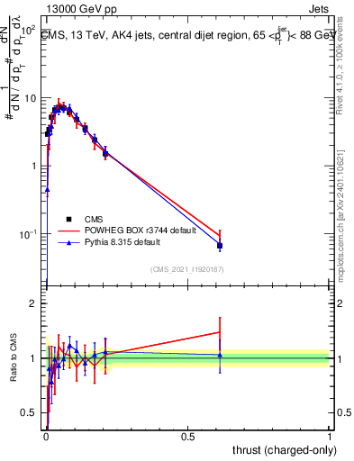 Plot of j.thrust.c in 13000 GeV pp collisions