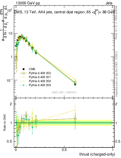 Plot of j.thrust.c in 13000 GeV pp collisions