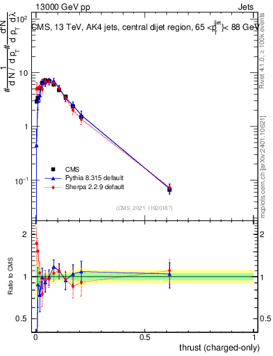 Plot of j.thrust.c in 13000 GeV pp collisions