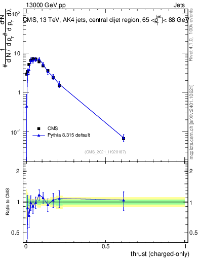 Plot of j.thrust.c in 13000 GeV pp collisions