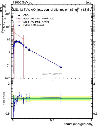 Plot of j.thrust.c in 13000 GeV pp collisions