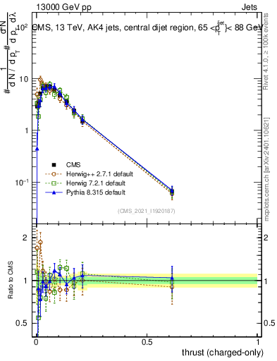 Plot of j.thrust.c in 13000 GeV pp collisions