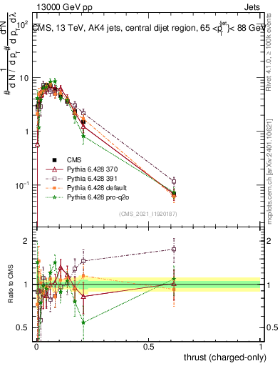 Plot of j.thrust.c in 13000 GeV pp collisions