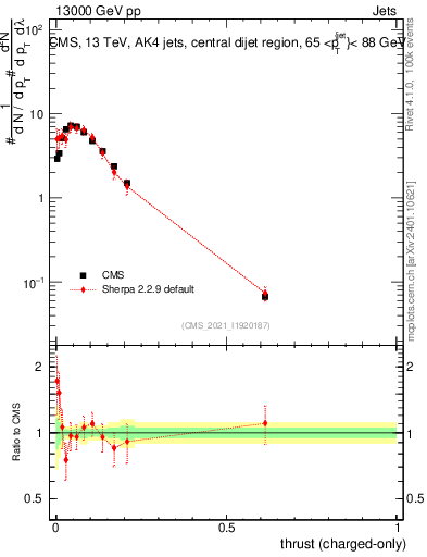 Plot of j.thrust.c in 13000 GeV pp collisions