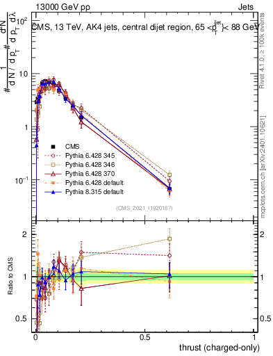 Plot of j.thrust.c in 13000 GeV pp collisions