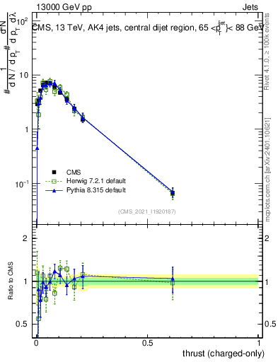 Plot of j.thrust.c in 13000 GeV pp collisions