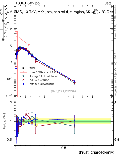 Plot of j.thrust.c in 13000 GeV pp collisions
