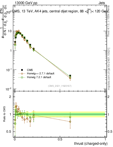 Plot of j.thrust.c in 13000 GeV pp collisions