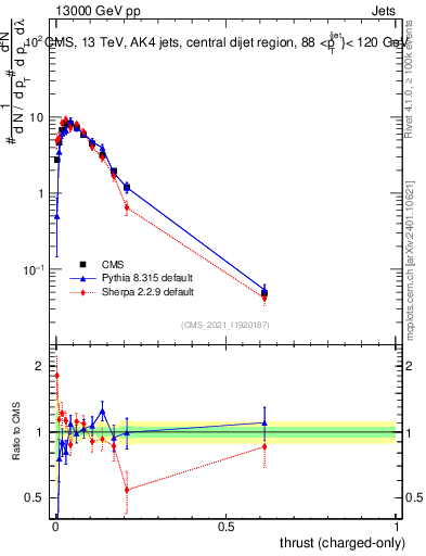 Plot of j.thrust.c in 13000 GeV pp collisions