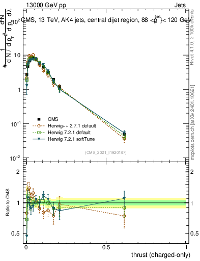Plot of j.thrust.c in 13000 GeV pp collisions