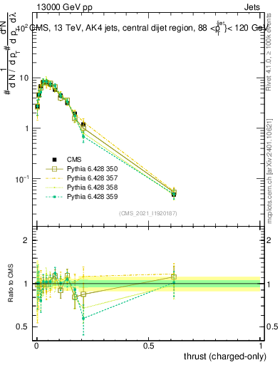 Plot of j.thrust.c in 13000 GeV pp collisions