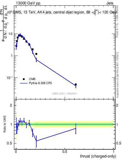 Plot of j.thrust.c in 13000 GeV pp collisions