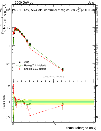 Plot of j.thrust.c in 13000 GeV pp collisions