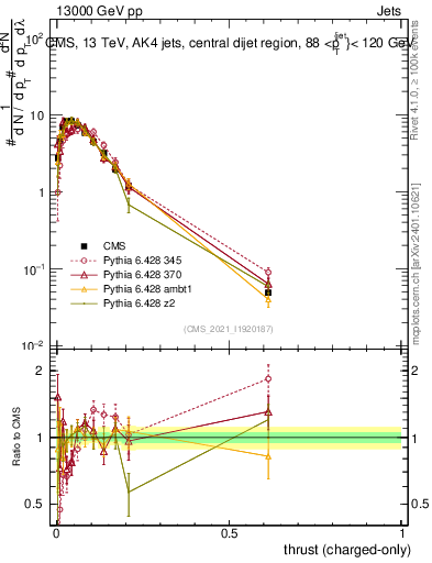 Plot of j.thrust.c in 13000 GeV pp collisions