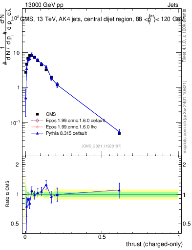 Plot of j.thrust.c in 13000 GeV pp collisions