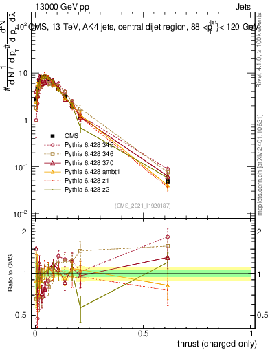Plot of j.thrust.c in 13000 GeV pp collisions