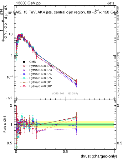 Plot of j.thrust.c in 13000 GeV pp collisions
