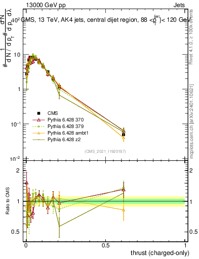 Plot of j.thrust.c in 13000 GeV pp collisions