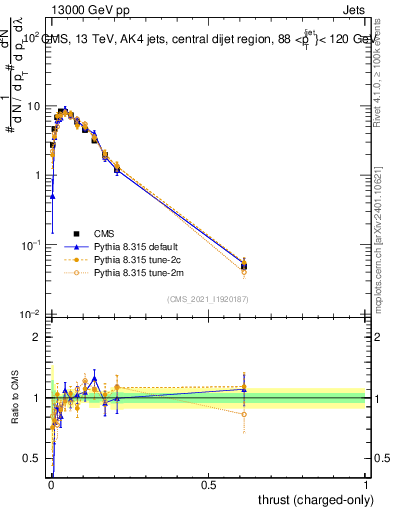 Plot of j.thrust.c in 13000 GeV pp collisions