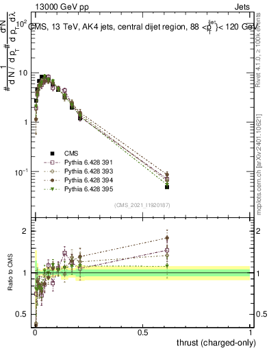 Plot of j.thrust.c in 13000 GeV pp collisions