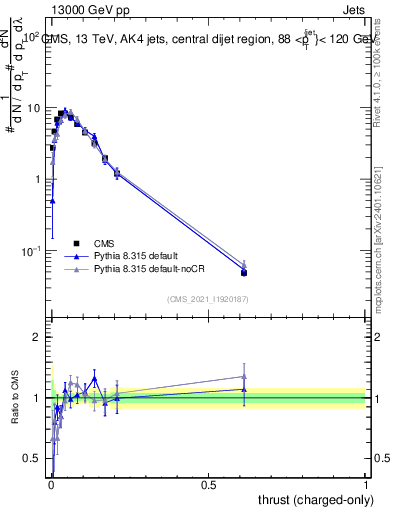 Plot of j.thrust.c in 13000 GeV pp collisions