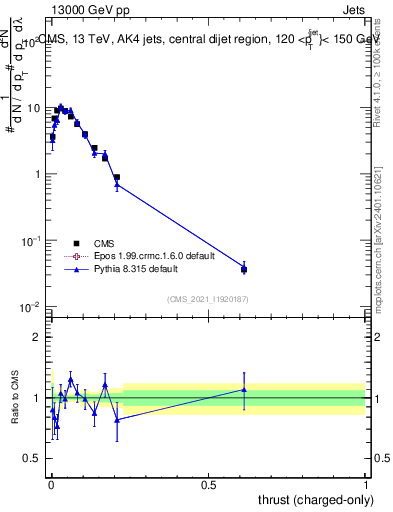Plot of j.thrust.c in 13000 GeV pp collisions