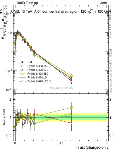 Plot of j.thrust.c in 13000 GeV pp collisions