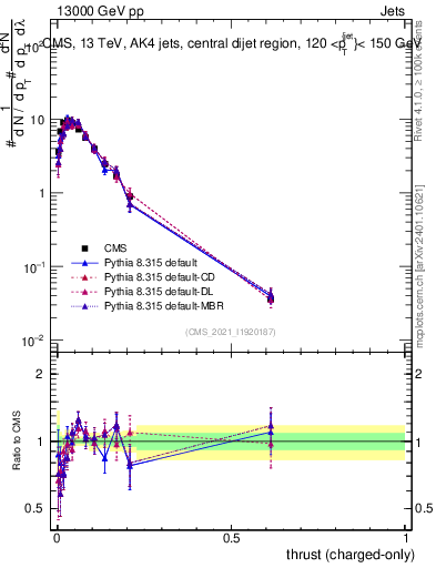 Plot of j.thrust.c in 13000 GeV pp collisions