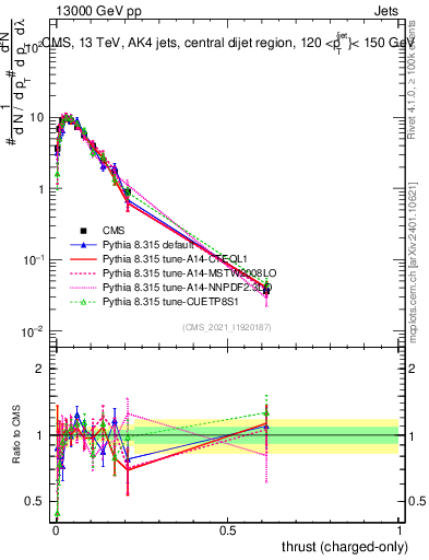 Plot of j.thrust.c in 13000 GeV pp collisions