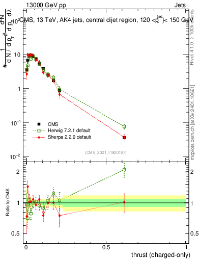 Plot of j.thrust.c in 13000 GeV pp collisions
