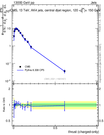 Plot of j.thrust.c in 13000 GeV pp collisions