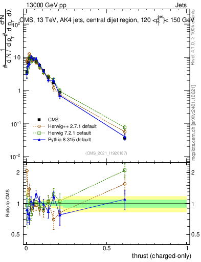 Plot of j.thrust.c in 13000 GeV pp collisions