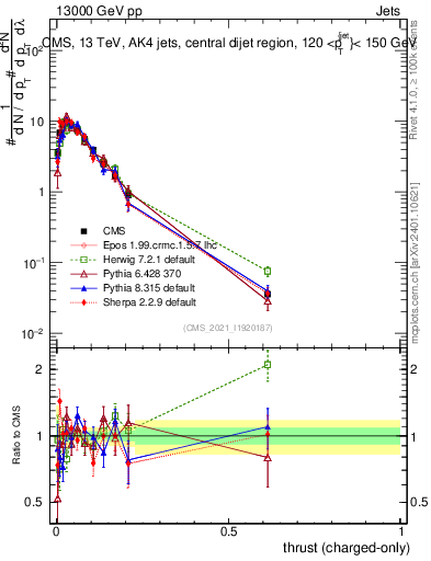 Plot of j.thrust.c in 13000 GeV pp collisions