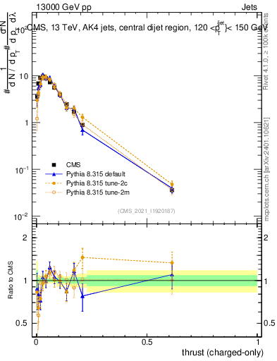 Plot of j.thrust.c in 13000 GeV pp collisions