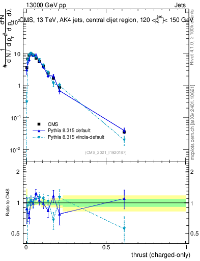 Plot of j.thrust.c in 13000 GeV pp collisions