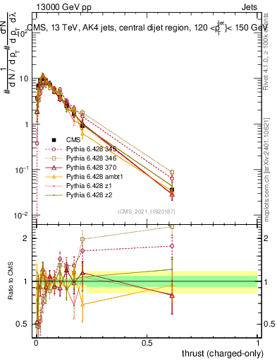 Plot of j.thrust.c in 13000 GeV pp collisions