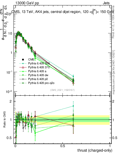 Plot of j.thrust.c in 13000 GeV pp collisions