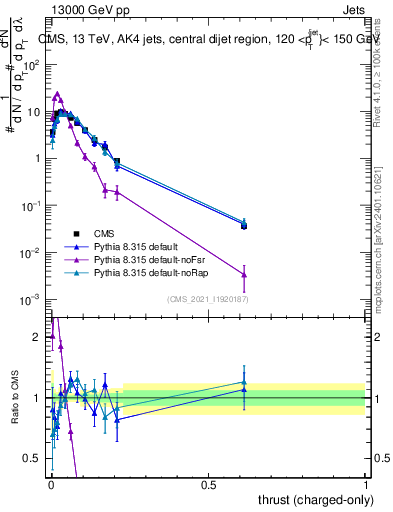 Plot of j.thrust.c in 13000 GeV pp collisions