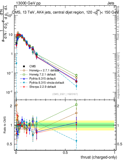 Plot of j.thrust.c in 13000 GeV pp collisions