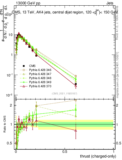 Plot of j.thrust.c in 13000 GeV pp collisions