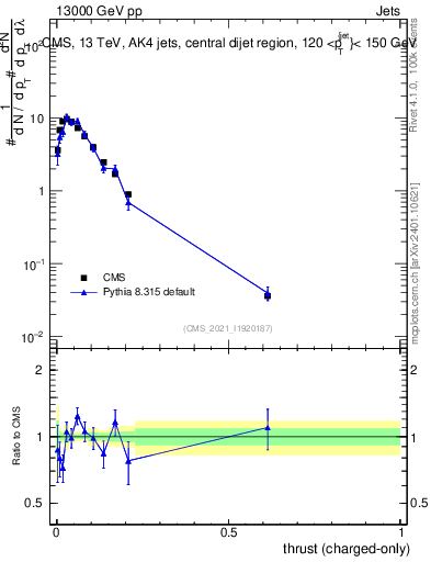 Plot of j.thrust.c in 13000 GeV pp collisions