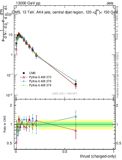 Plot of j.thrust.c in 13000 GeV pp collisions